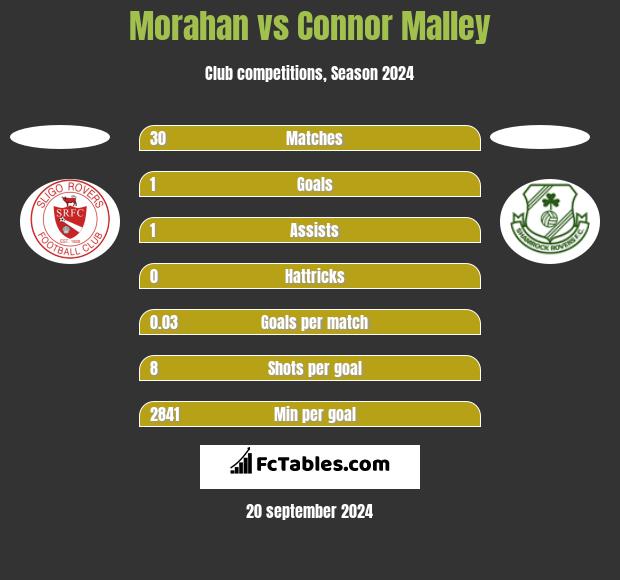 Morahan vs Connor Malley h2h player stats