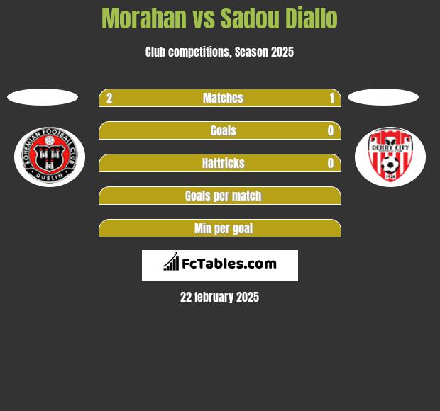 Morahan vs Sadou Diallo h2h player stats