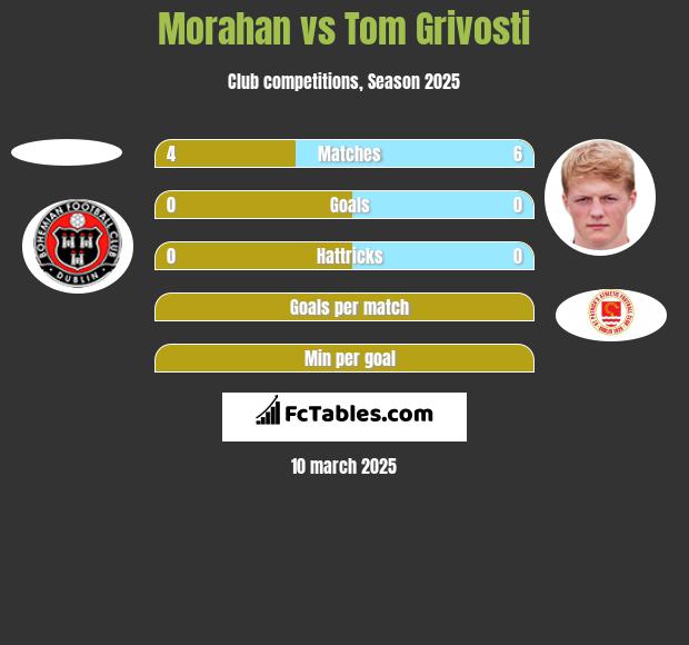 Morahan vs Tom Grivosti h2h player stats