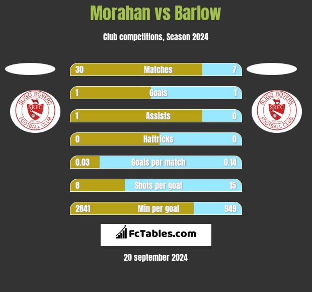 Morahan vs Barlow h2h player stats