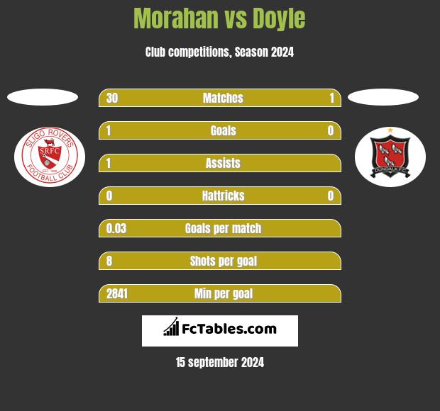 Morahan vs Doyle h2h player stats