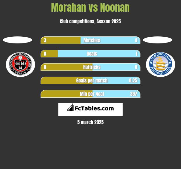 Morahan vs Noonan h2h player stats