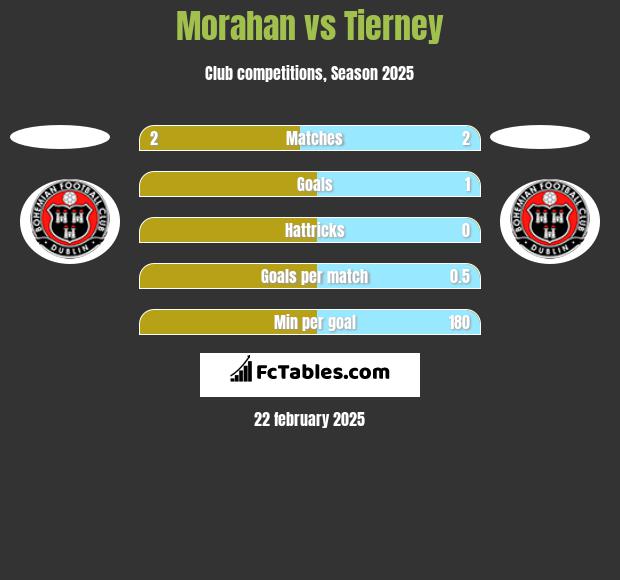 Morahan vs Tierney h2h player stats