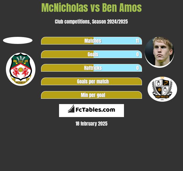 McNicholas vs Ben Amos h2h player stats