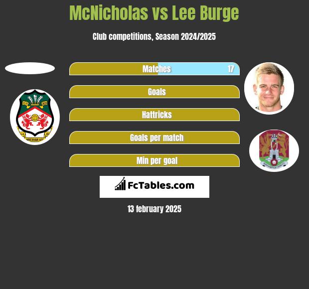 McNicholas vs Lee Burge h2h player stats