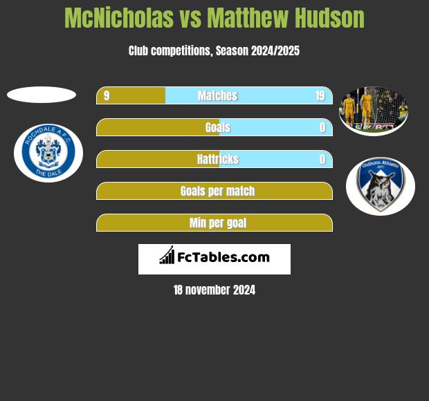 McNicholas vs Matthew Hudson h2h player stats