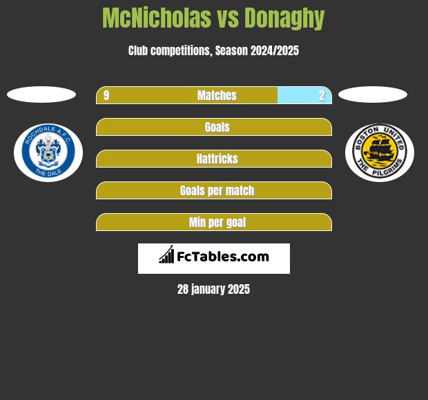 McNicholas vs Donaghy h2h player stats