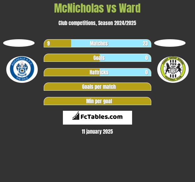 McNicholas vs Ward h2h player stats