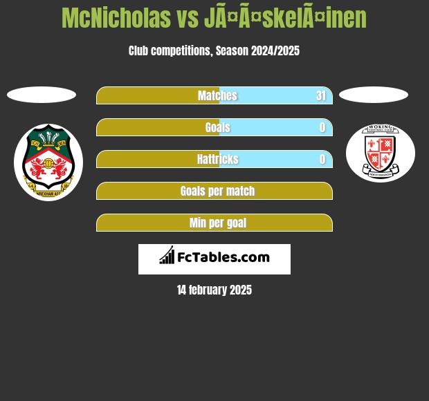 McNicholas vs JÃ¤Ã¤skelÃ¤inen h2h player stats