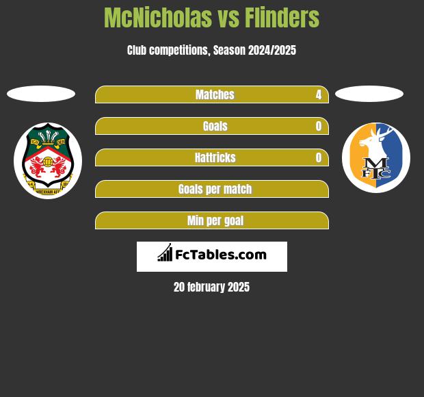 McNicholas vs Flinders h2h player stats