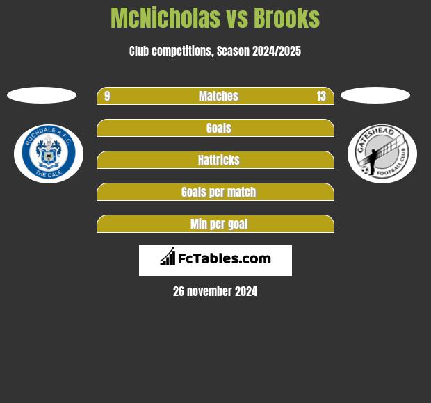 McNicholas vs Brooks h2h player stats