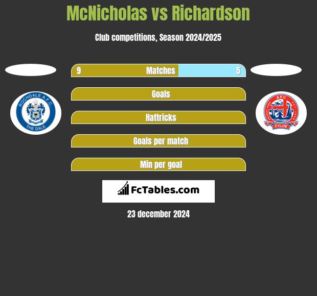 McNicholas vs Richardson h2h player stats