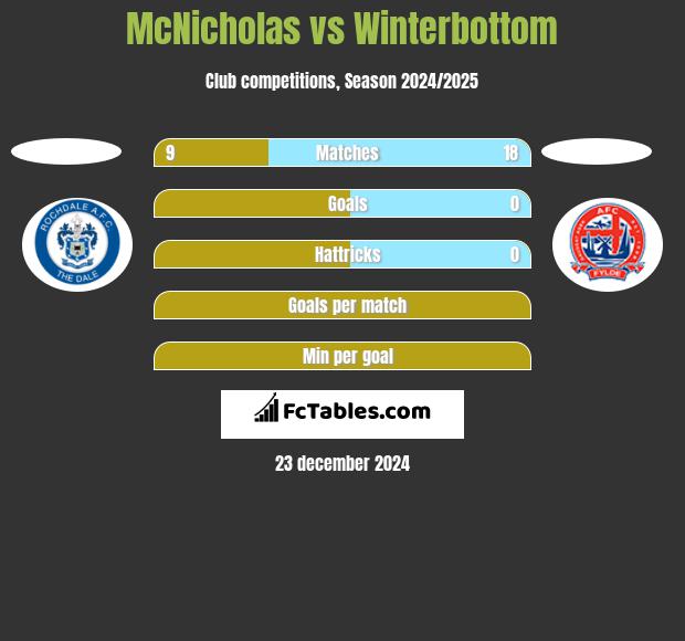 McNicholas vs Winterbottom h2h player stats