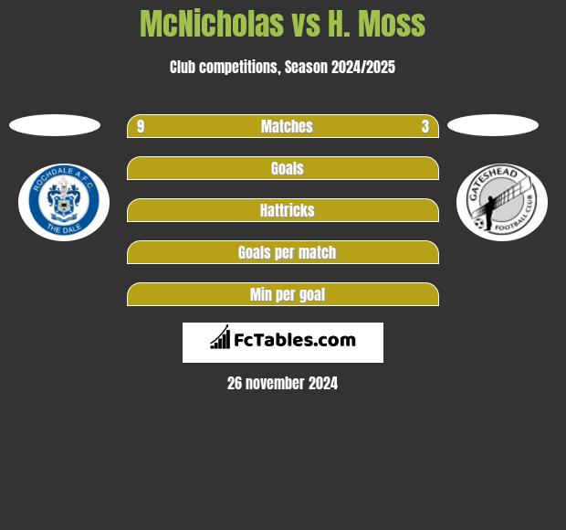 McNicholas vs H. Moss h2h player stats