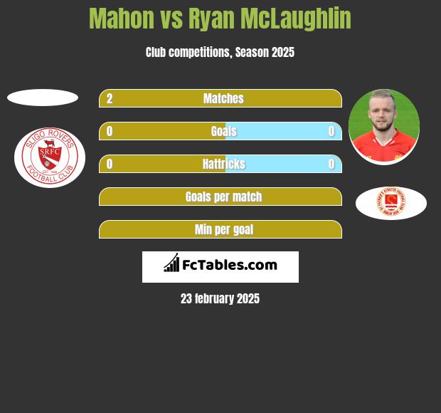 Mahon vs Ryan McLaughlin h2h player stats