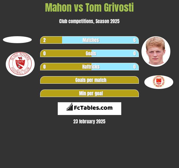 Mahon vs Tom Grivosti h2h player stats