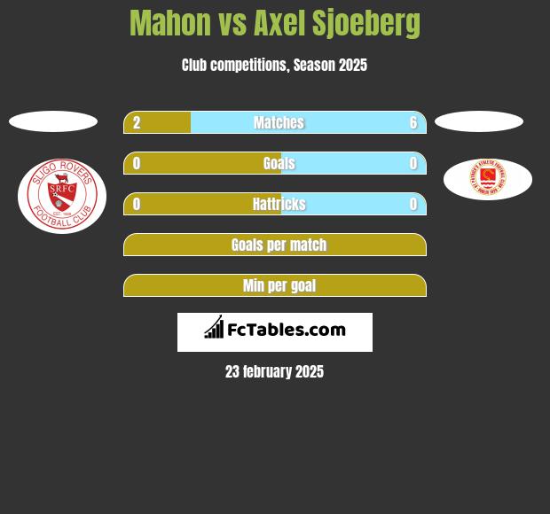 Mahon vs Axel Sjoeberg h2h player stats