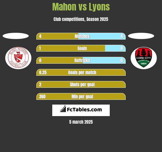 Mahon vs Lyons h2h player stats