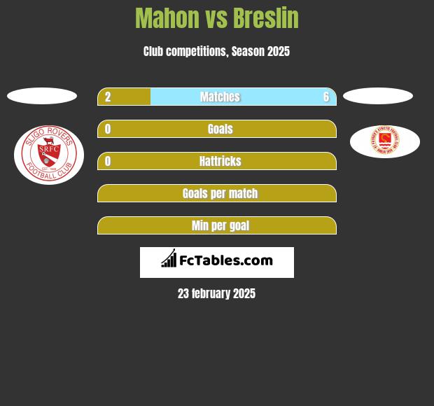 Mahon vs Breslin h2h player stats