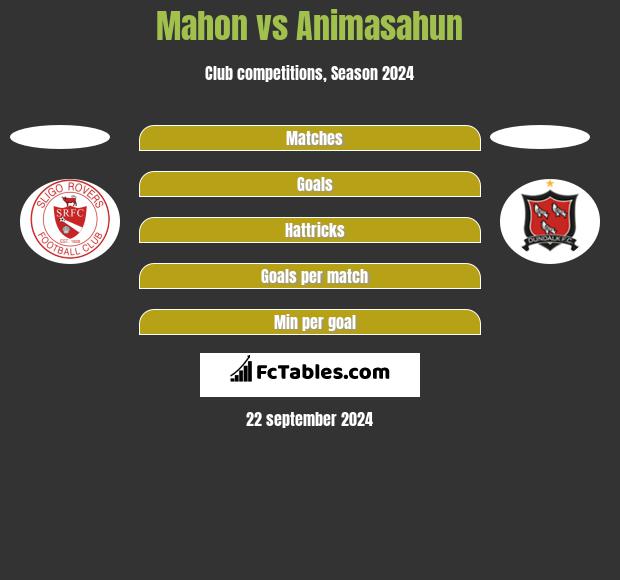 Mahon vs Animasahun h2h player stats