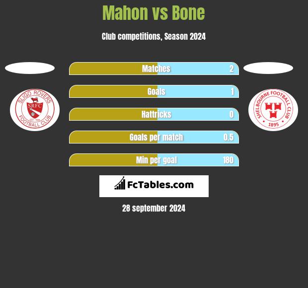 Mahon vs Bone h2h player stats