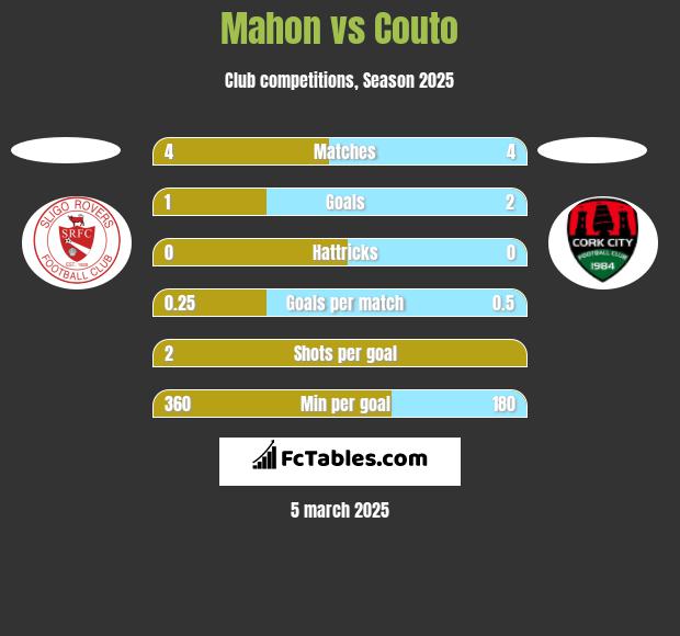 Mahon vs Couto h2h player stats