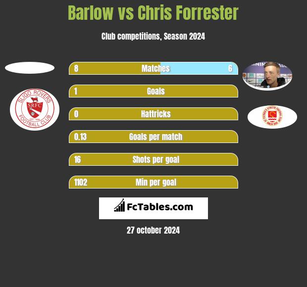 Barlow vs Chris Forrester h2h player stats