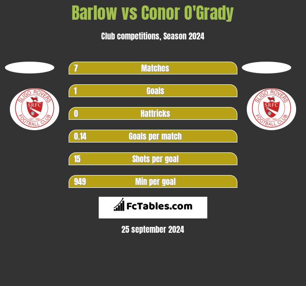 Barlow vs Conor O'Grady h2h player stats