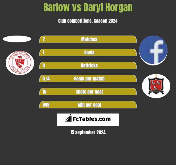 Barlow vs Daryl Horgan h2h player stats