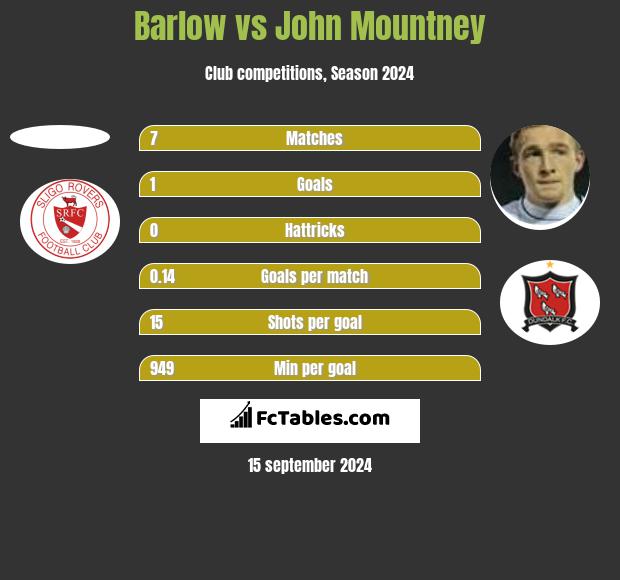 Barlow vs John Mountney h2h player stats