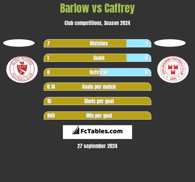 Barlow vs Caffrey h2h player stats