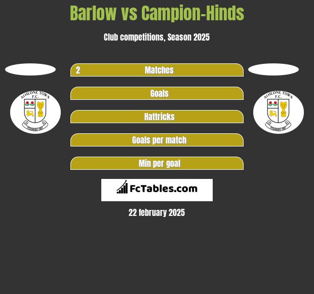 Barlow vs Campion-Hinds h2h player stats