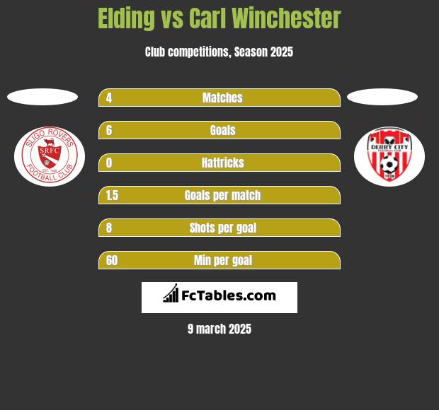 Elding vs Carl Winchester h2h player stats