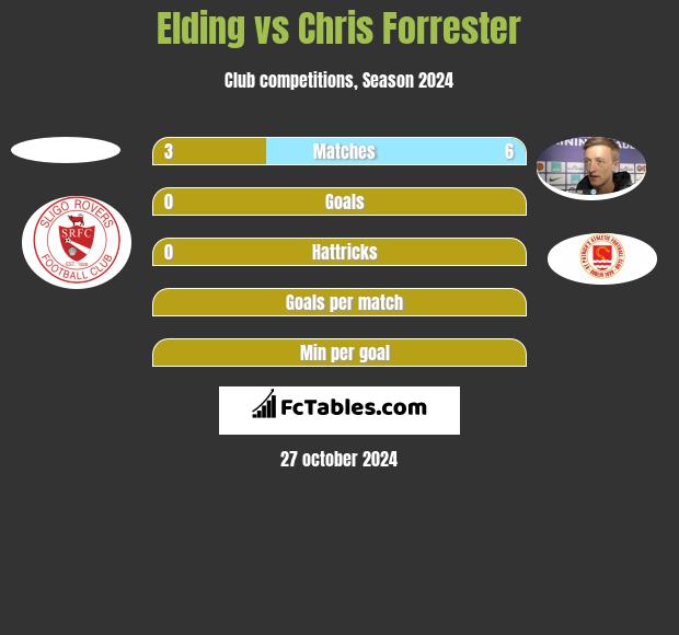 Elding vs Chris Forrester h2h player stats