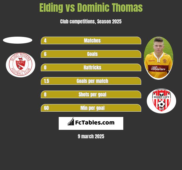 Elding vs Dominic Thomas h2h player stats