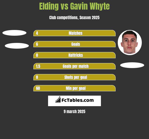 Elding vs Gavin Whyte h2h player stats