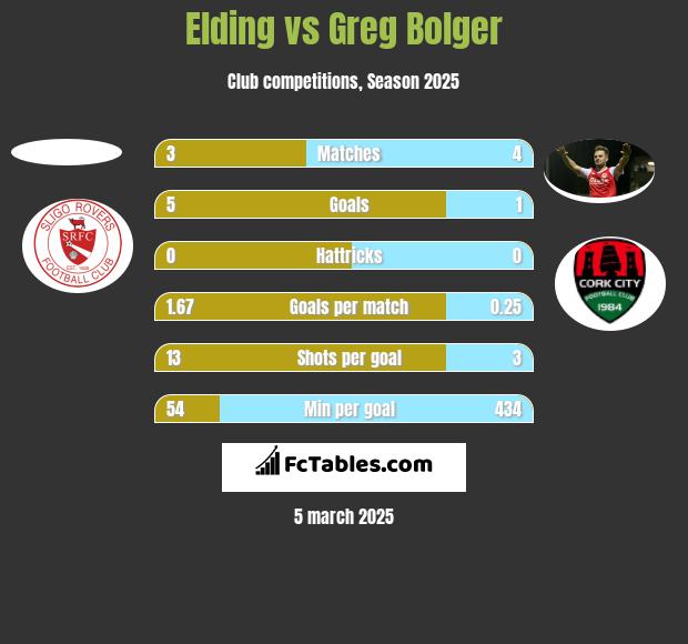 Elding vs Greg Bolger h2h player stats