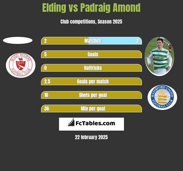 Elding vs Padraig Amond h2h player stats