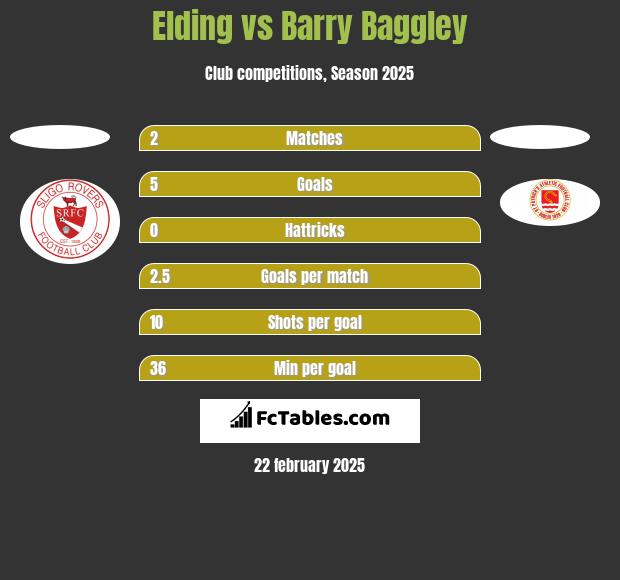 Elding vs Barry Baggley h2h player stats