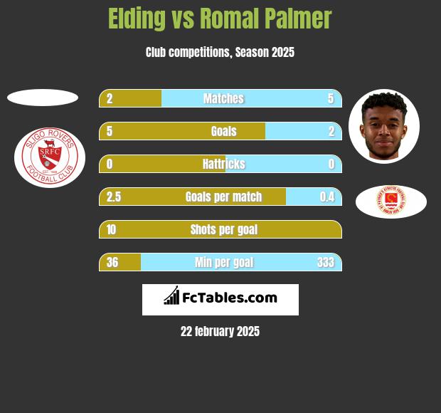 Elding vs Romal Palmer h2h player stats