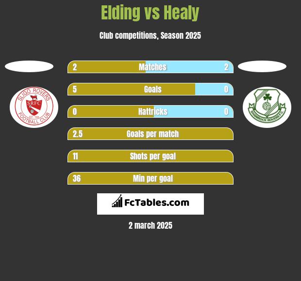 Elding vs Healy h2h player stats