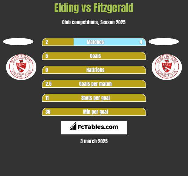 Elding vs Fitzgerald h2h player stats