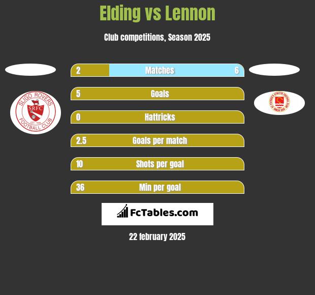 Elding vs Lennon h2h player stats