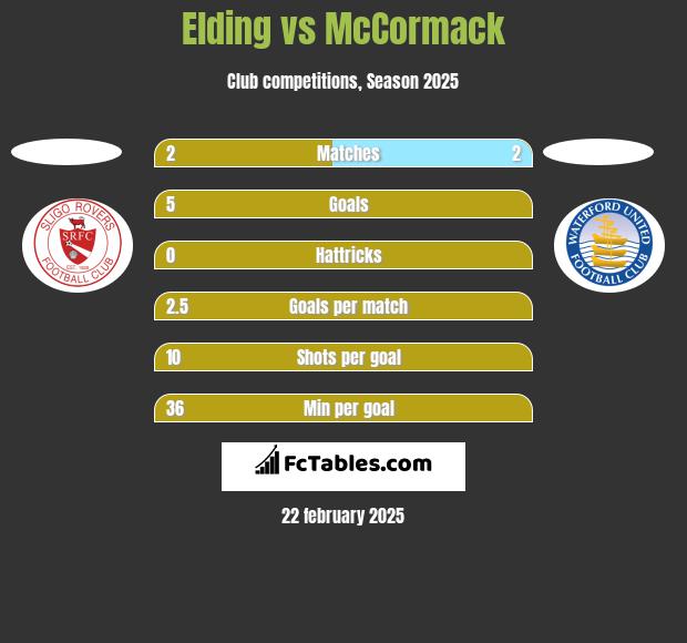 Elding vs McCormack h2h player stats