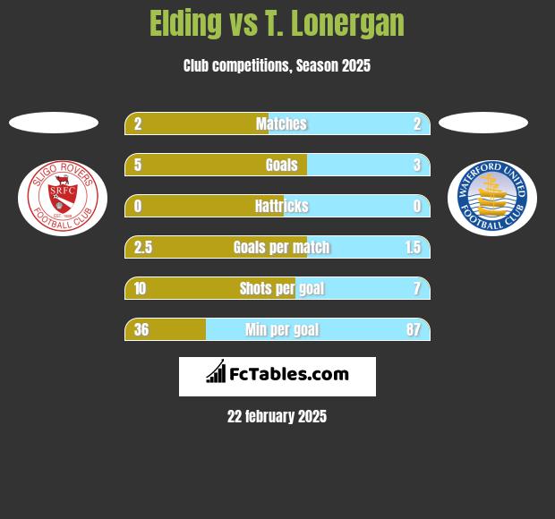 Elding vs T. Lonergan h2h player stats