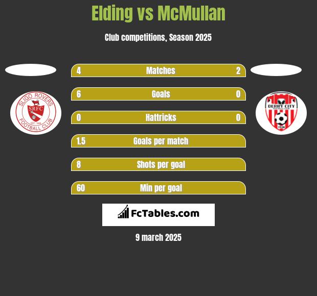 Elding vs McMullan h2h player stats