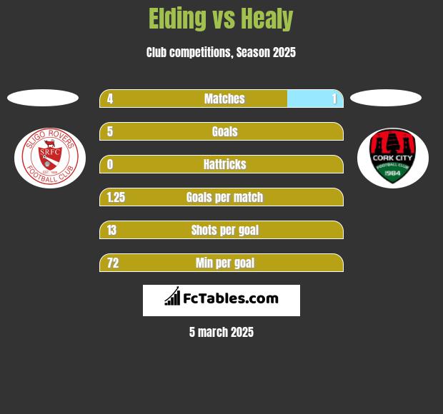 Elding vs Healy h2h player stats