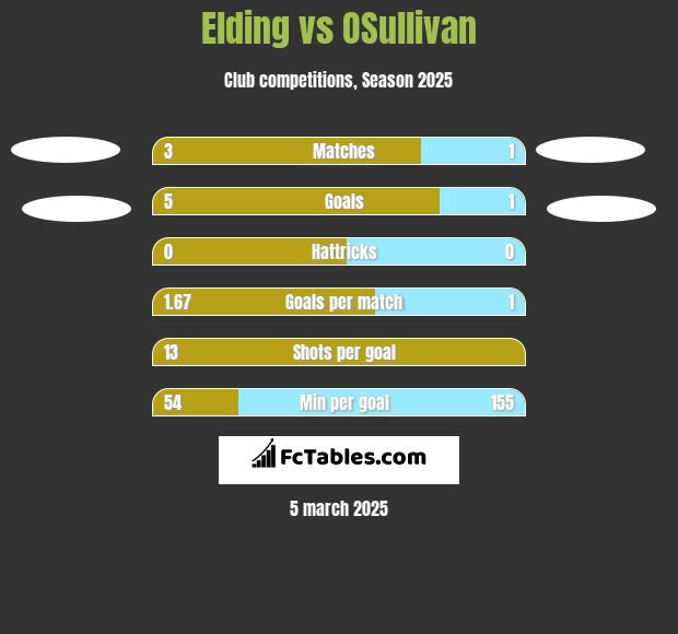 Elding vs OSullivan h2h player stats