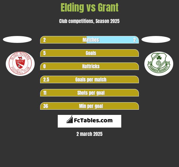 Elding vs Grant h2h player stats