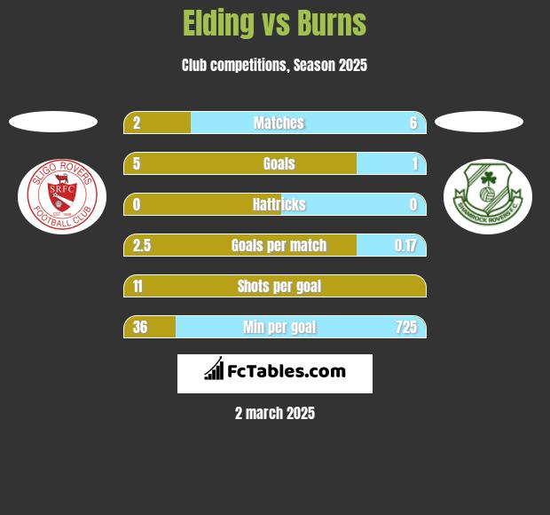 Elding vs Burns h2h player stats